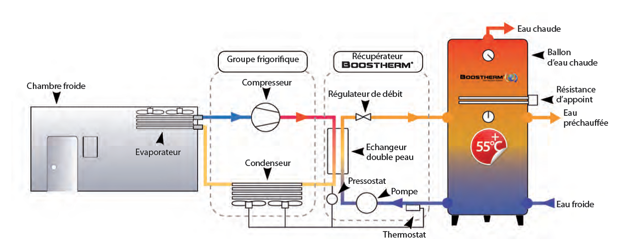 Mise en place d'une récupération de chaleur Economie d'énergie 22