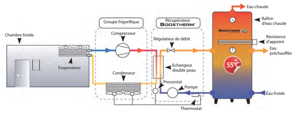 schema_recuperation_chaleur SAV froid industriel et commercial 22